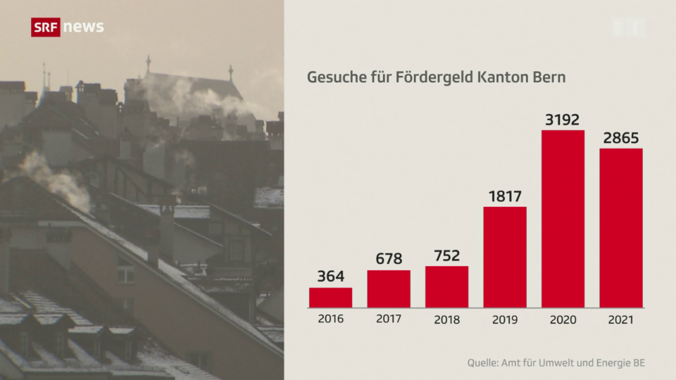 Kanton Bern: Weniger Ölheizungen dank finanzieller Anreize